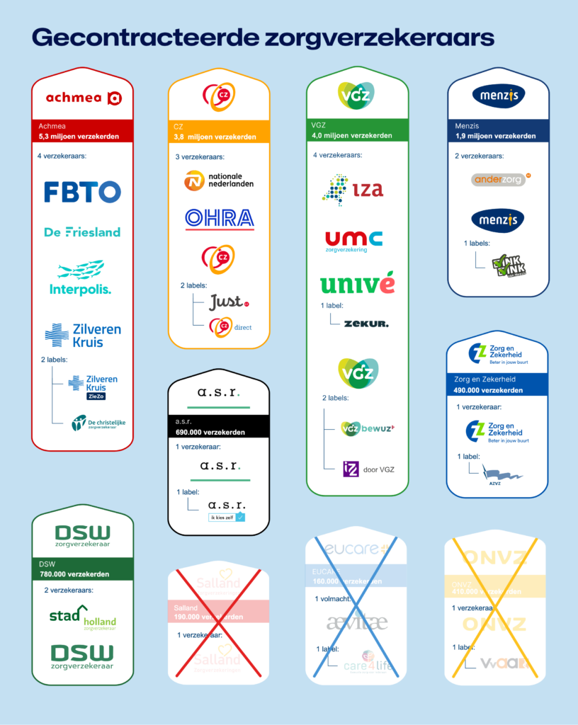 Overzicht gecontracteerde zorgverzekeraars en labels 2026: Achmea, CZ, VGZ, Menzis, DSW, a.s.r. en onderliggende labels